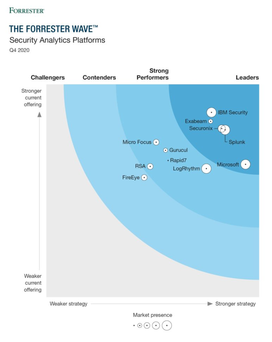 The Forrester Wave of Security Analytics Platforms The Forrester Wave of Security Analytics Platforms